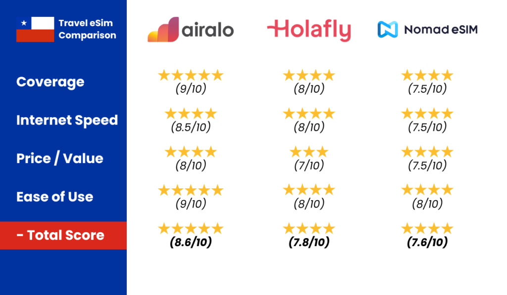 eSim Chile Comparison Airalo vs Holafly vs Nomad